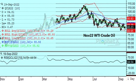 DTN Nov22 Crude Oil chart