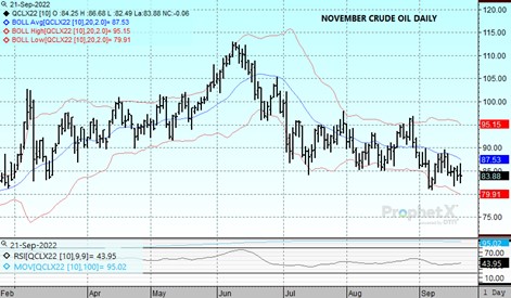 DTN Crude Oil chart