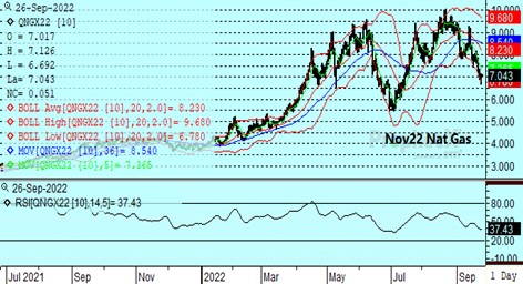 DTN Nat Gas daily chart