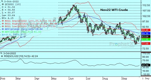 DTN WTI Crude Oil chart