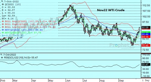 DTN Nov22 WTI Crude Oil Chart