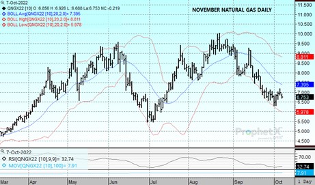 DTN Nov22 Natural Gas chart