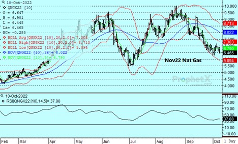 DTN Chart