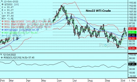 DTN Nov22 WTI Crude 10.12.22