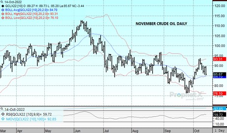 DTN Crude Oil Chart 10.14.22