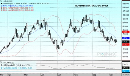DTN Nat Gas Chart 10.14.22