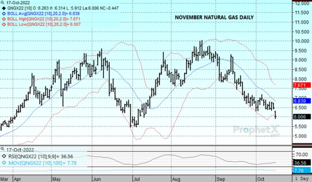 DTN Nat Gas 10.17.22