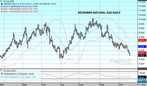 DTN Nat Gas Daily 10.19.22