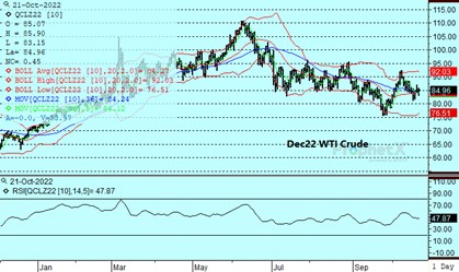 DTN WTI Crude Dec2022 Daily Chart