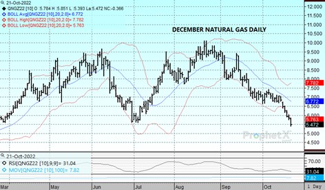 DTN Nat Gas Dec2022 chart
