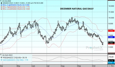 DTN Nat Gas Chart 10.24.22