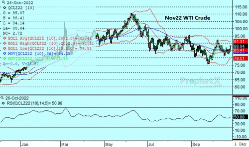 DTN Dec Nat Gas Daily chart 10.26.22