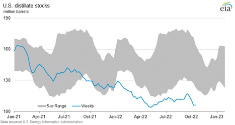 EIA Distillate Stocks Chart 10.26.22