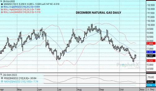 DTN Nov WTI Crude Chart 10.26.22