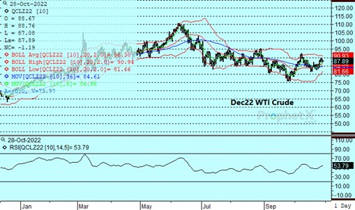 DTN Dec22 WTI Crude 10.28.22