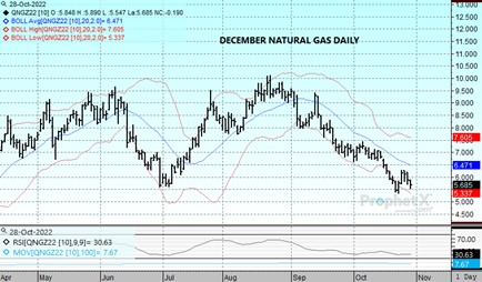 DTN Dec Nat Gas Daily 10.28.22