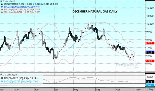 Dec22 Nat Gas 10.31.22