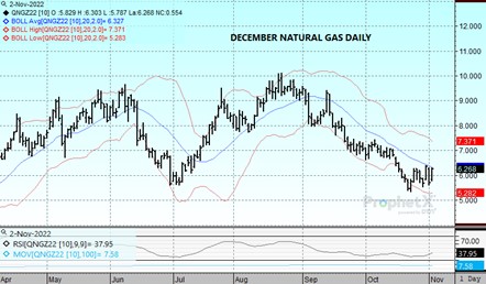 DTN Nat Gas 11.2.22