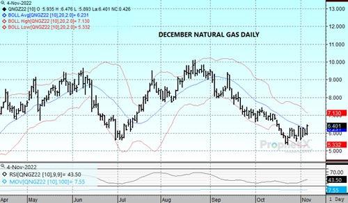 DTN Nat Gas Chart 11.4.22