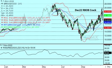 DTN RBOB Crack chart 11.7.22
