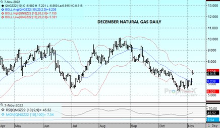 Nat Gas DTN chart 11.7.22
