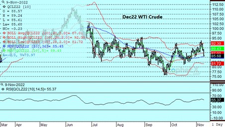 DTN WTI Crude 11.9.22