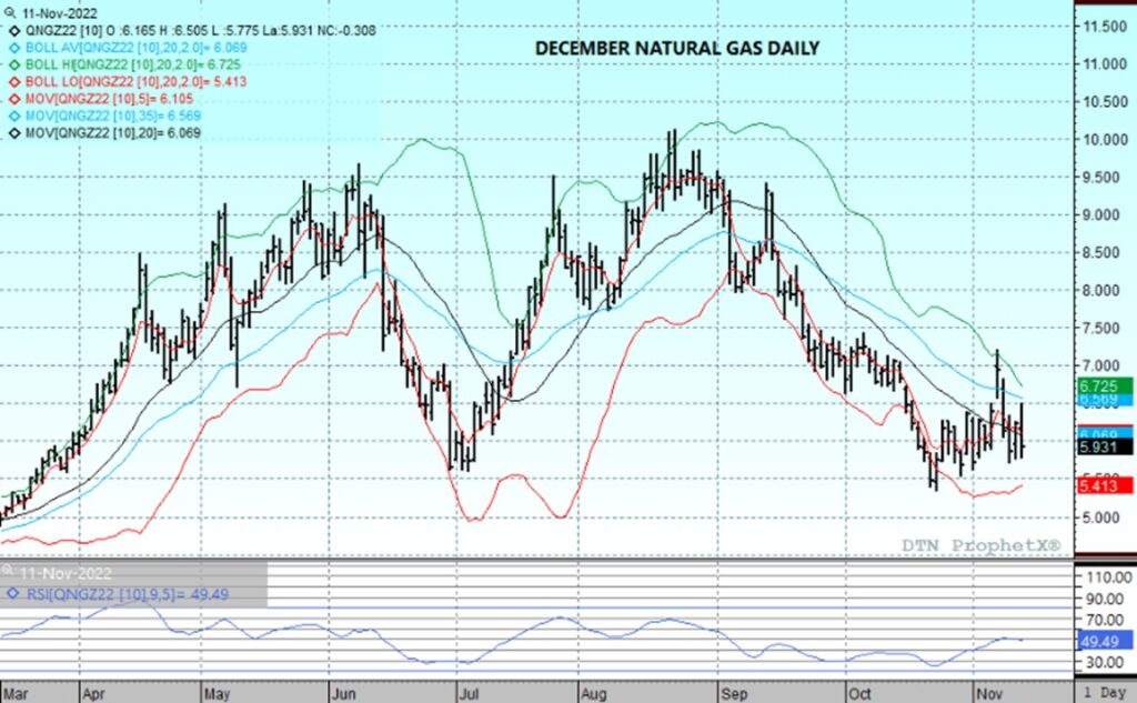 Dec Nat Gas Daily 11.11.22