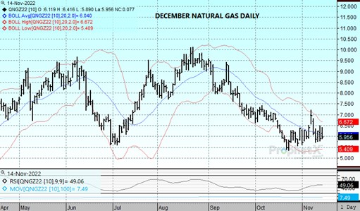 DTN Dec Nat Gas 11.14.22