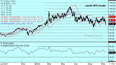 DTN Jan23 WTI chart