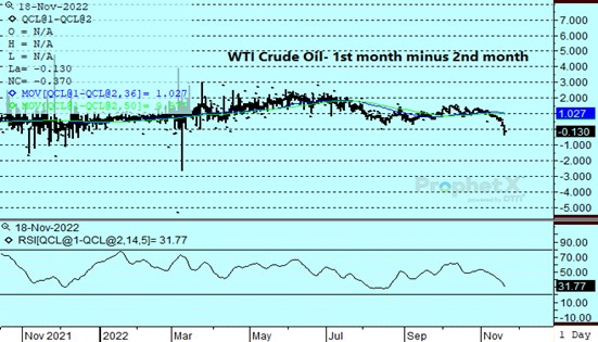 WTI Crude Month Chart 11.18.22