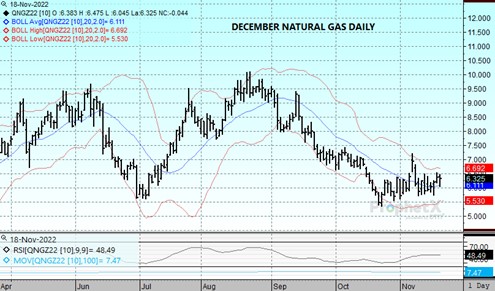 Dec Nat Gas Chart 11.18.22