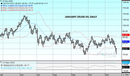 DTN Jan Crude 11.21.22