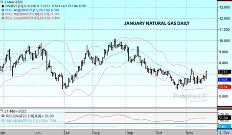 DTN Jan Nat Gas 11.21.22