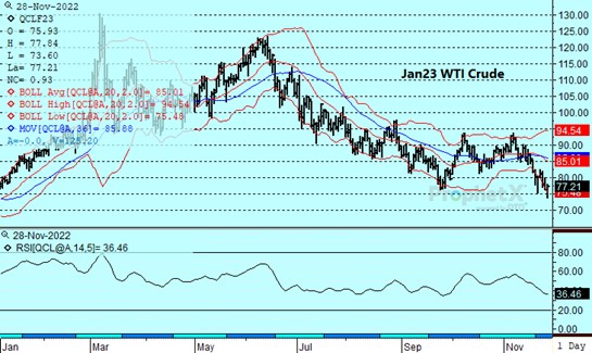 DTN WTI Crude Oil 11.28.22