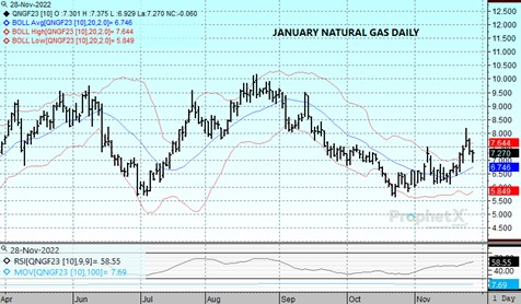 DTN Jan Nat Gas 11.28.22