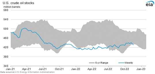 EIA Crude Oil chart