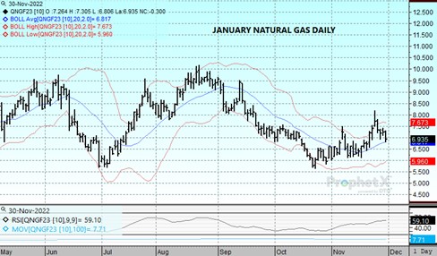 DTN Nat Gas Chart