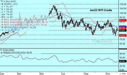 DTN Crude Oil 12.2.22
