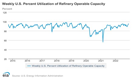 Weekly US Refinery Capacity chart