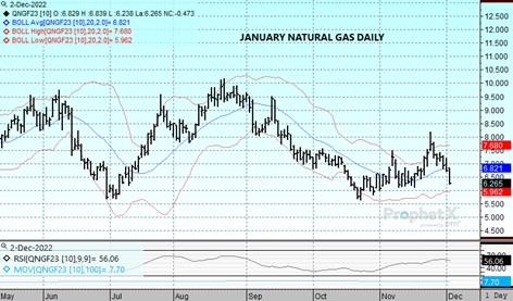 DTN Nat Gas Chart 12.2.22