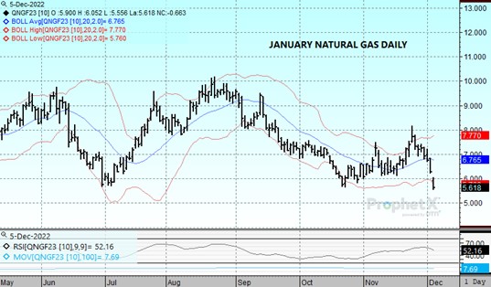 DTN Jan Nat Gas 12.5.22