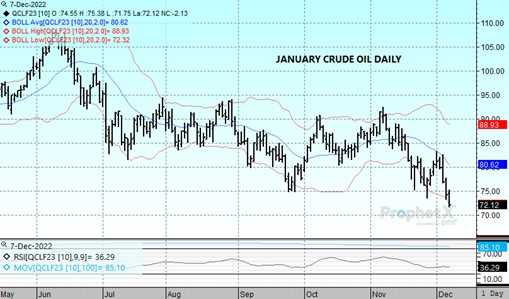 DTN Crude Oil Daily 12.7.22
