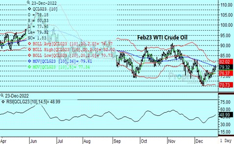 DTN Feb23 Crude Oil 12.23.22