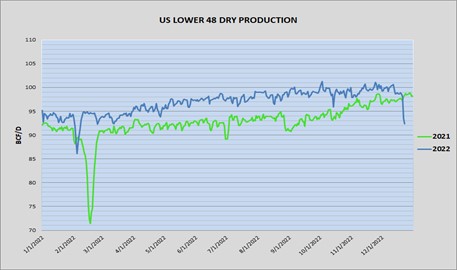 US Lower 48 Dry Production