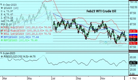 DTN Crude Chart 1.6.23