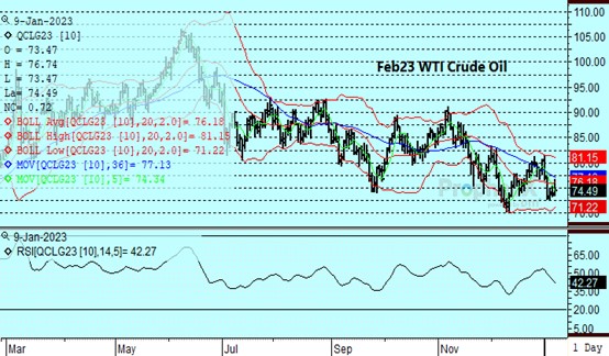 DTN Crude Oil Chart 1.9.23