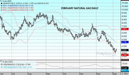 DTN Nat Gas Chart 1.9.23