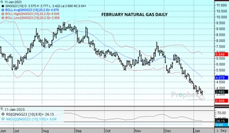 Feb23 Nat Gas 1.11.23