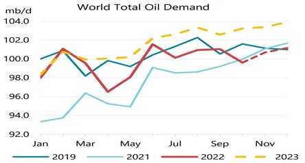 World Total Oil Demand