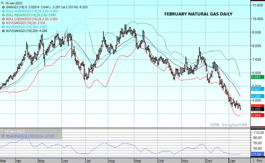 DTN Nat Gas Chart 1.18.23